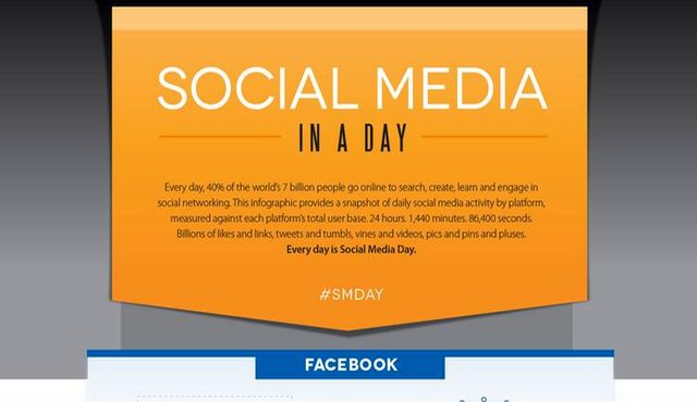 Un día cualquiera en las principales redes sociales (infografía)