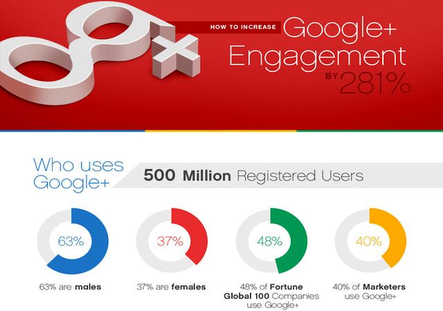 Cómo aumentar la interactividad de una cuenta de Google+