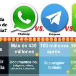 ¿Cuál es el mejor cliente de mensajería: Telegram, LINE o WhatsApp? (infografía)