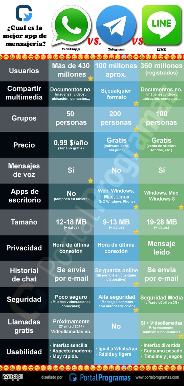 ¿Cuál es el mejor cliente de mensajería: Telegram, LINE o WhatsApp? (infografía)