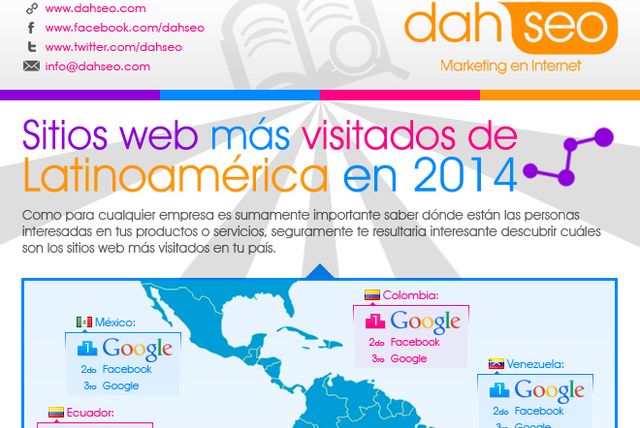 Una infografía para conocer las páginas más visitadas en Latinoamérica