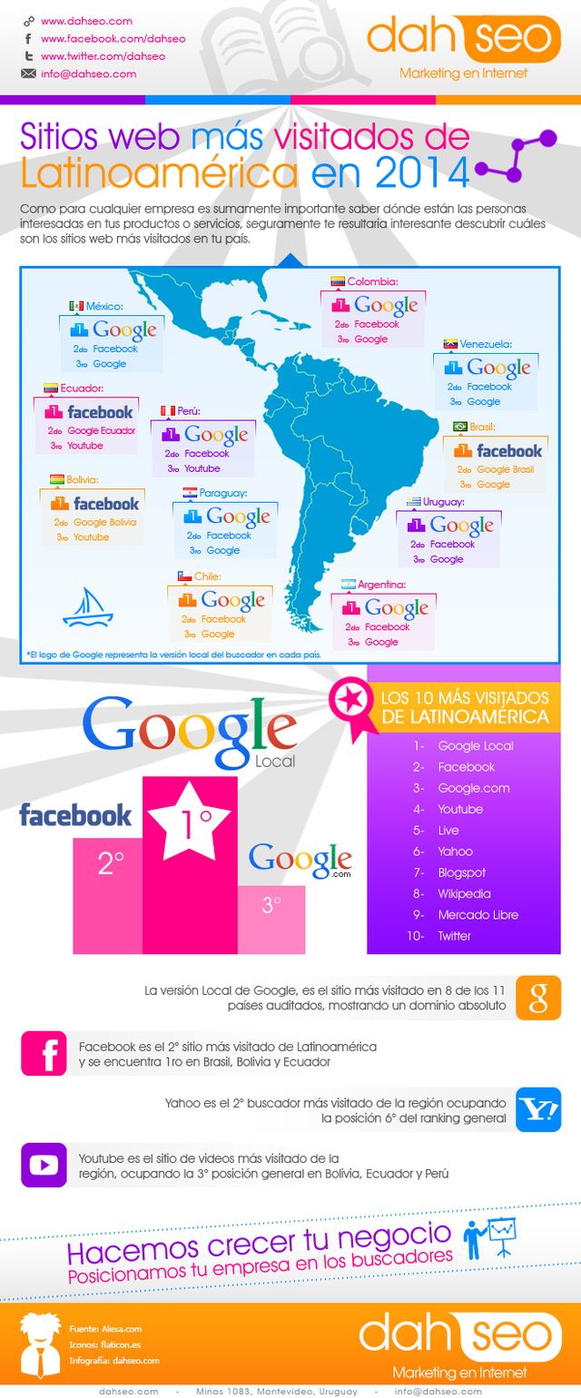 Una infografía para conocer las páginas más visitadas en Latinoamérica