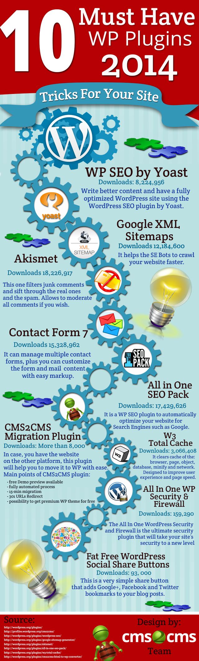 Infografía con los 10 plugins que no deben faltar en tu WordPress