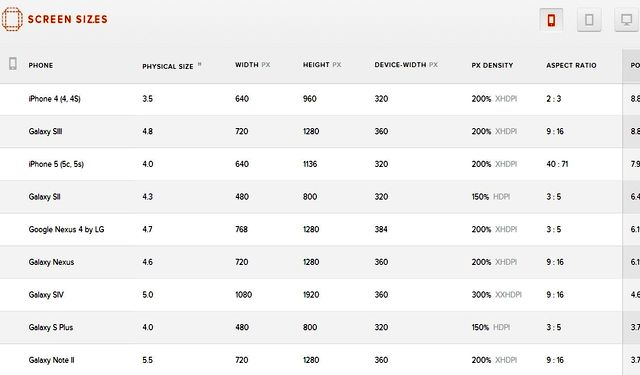 Screen Sizes, conoce la resolución de los dispositivos móviles más populares
