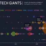 Hungry Tech, web interactiva con las compras de 5 gigantes tecnológicos