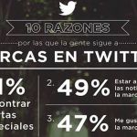 10 motivos por los que la gente sigue en Twitter a las marcas (infografía)