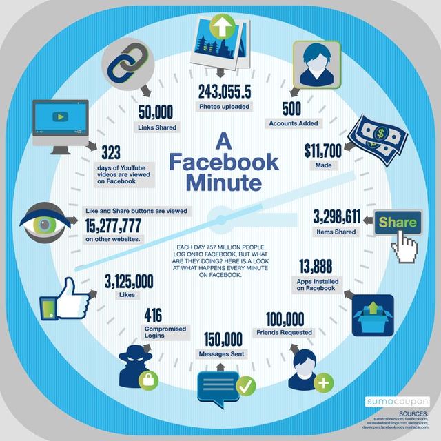 La actividad en el gigante Facebook en un minuto (infografía)