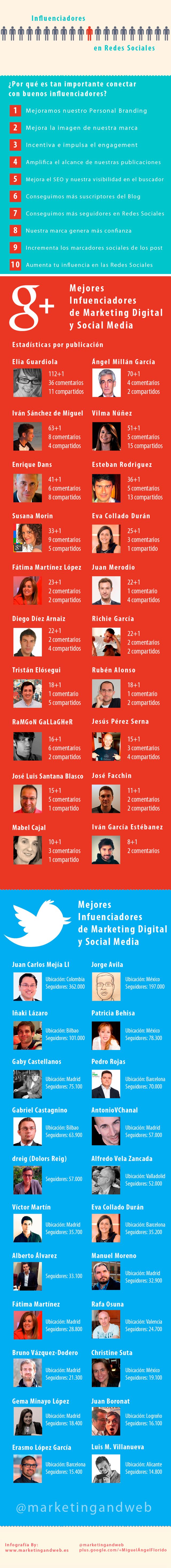 Infografía de los influenciadores en Google+ y Twitter