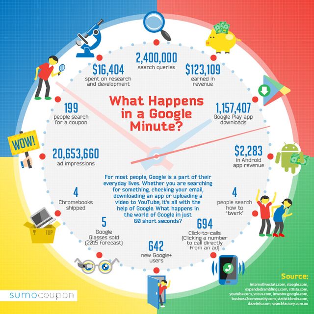 Un minuto para Google es mucho tiempo (infografía)