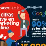 Infografía con 13 cifras clave sobre Marketing Online