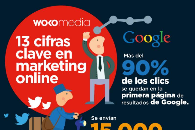 Infografía con 13 cifras clave sobre Marketing Online