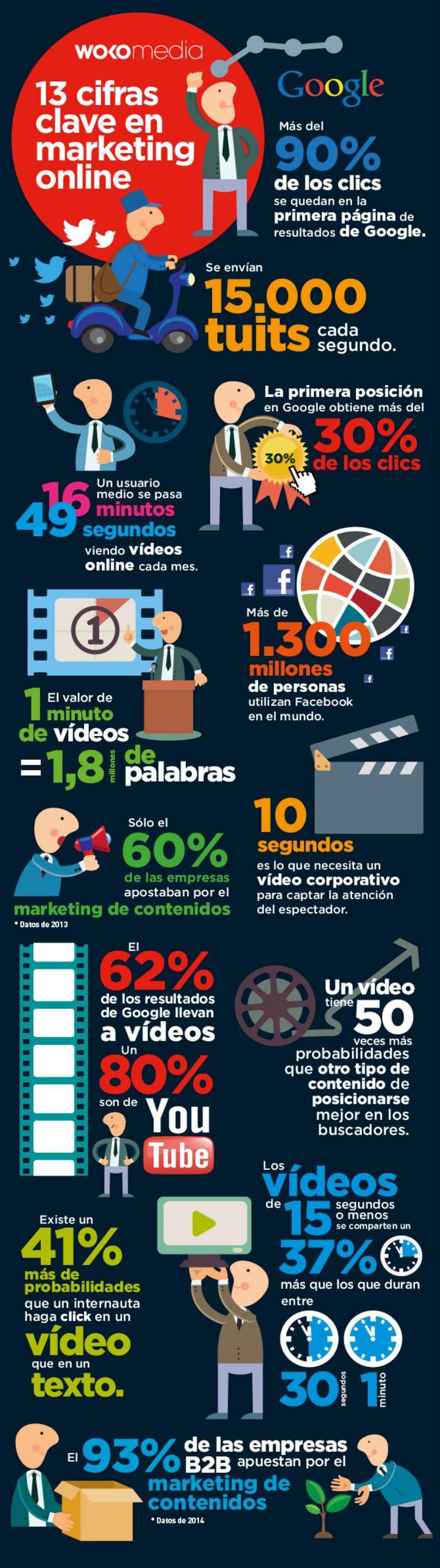 Infografía con 13 cifras clave sobre Marketing Online
