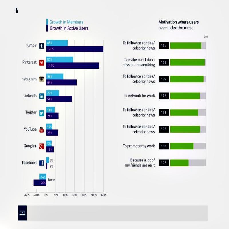 Pinterest, Tumblr e Instagram líderes en crecimiento en 2014 (infografía)