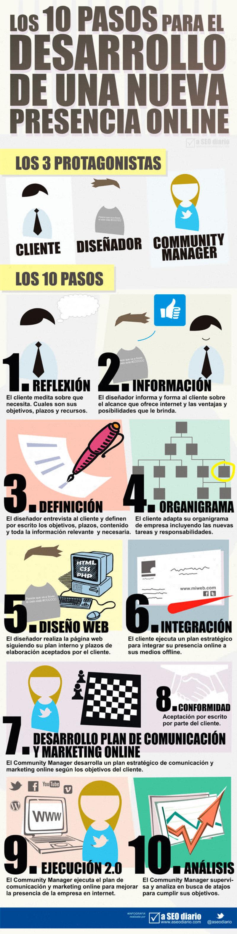 10 pasos para desarrollar una nueva presencia online (infografía)