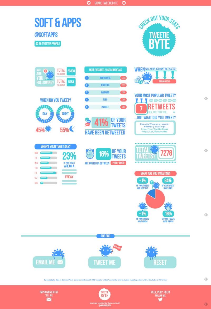 Tweetiebyte: crea una infografía con tus estadísticas de Twitter