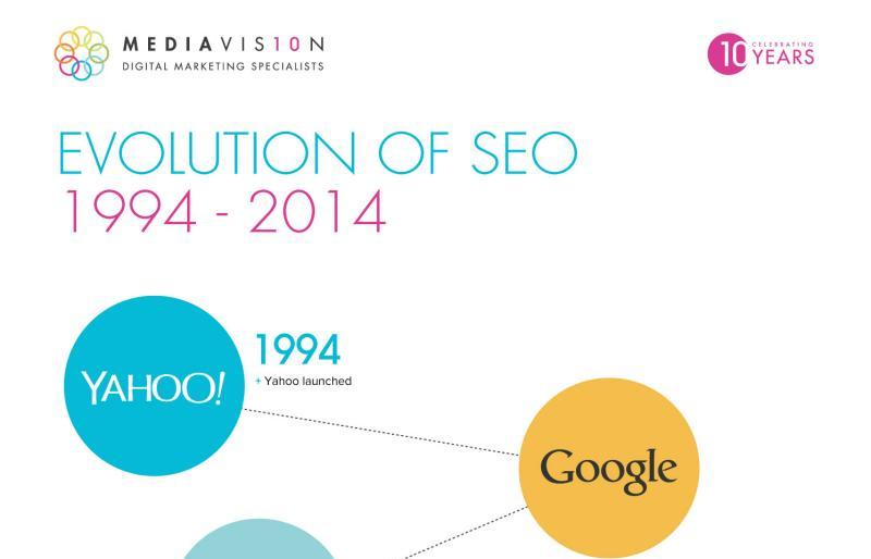 Una década de historia del SEO en una infografía