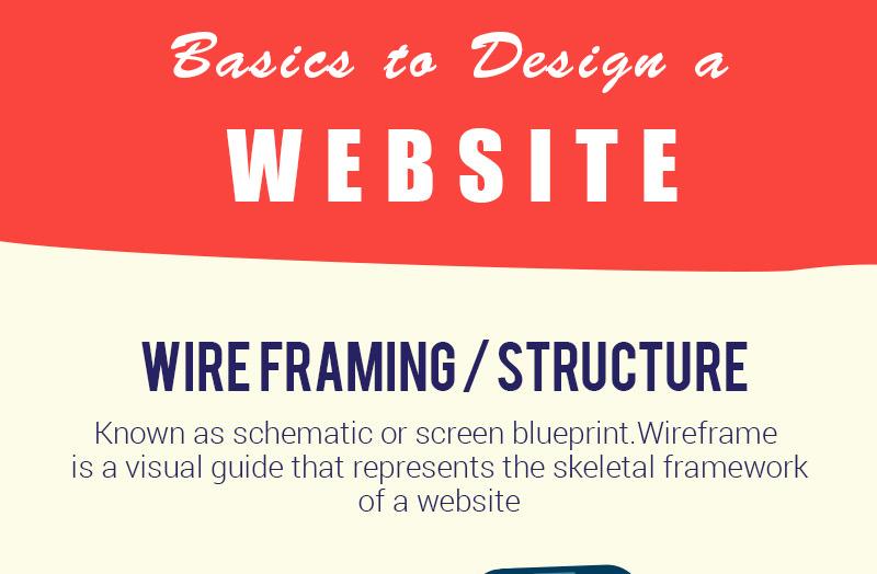 Principios básicos para diseñar un sitio web (infografía)
