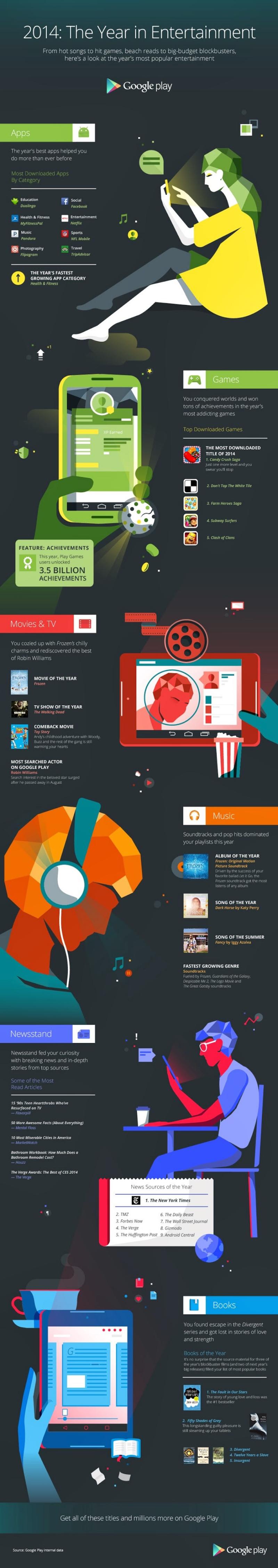 Infografía de Google para dar a conocer lo más popular en Android en 2014