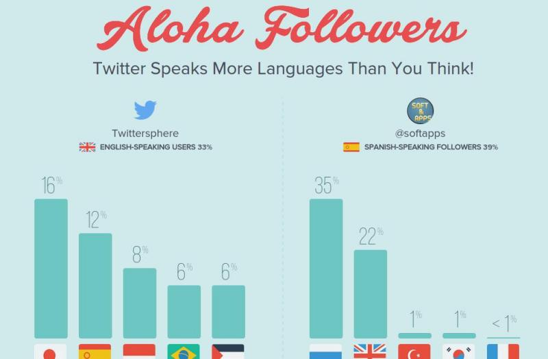 Aloha Followers: descubre qué idioma hablan tus followers de Twitter