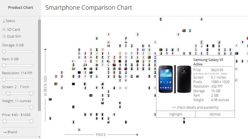 Tabla interactiva para comparar precios y características de smartphones