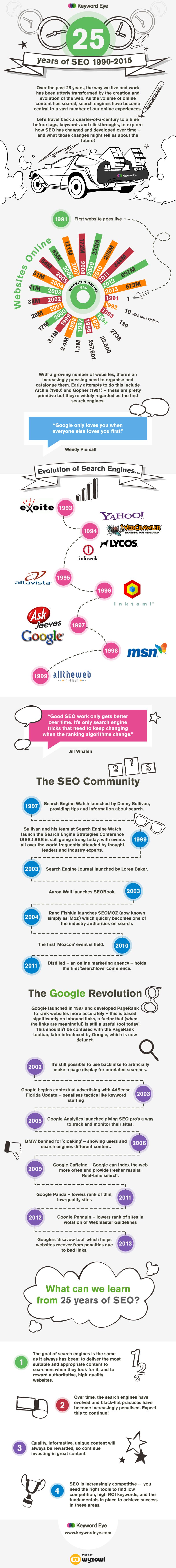 25 años de SEO de 1990 a  2015 (infografía)