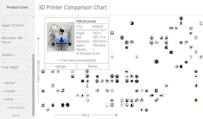 3D Printer Comparison: comparativa y precios de impresoras 3D