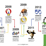 La evolución de Google y sus cambios de algoritmos (infografía)