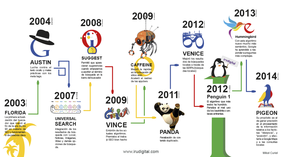 La evolución de Google y sus cambios de algoritmos (infografía)
