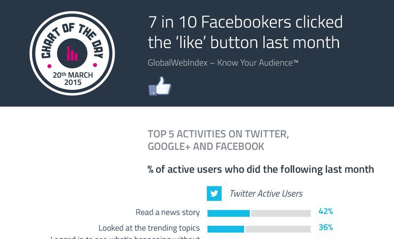 Actividades más habituales en las Redes Sociales (infografía)