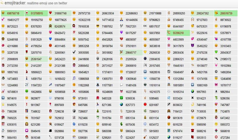 Emojitracker: observa a tiempo real los emojis que se usan en Twitter