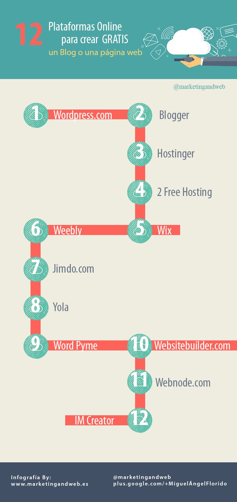 Las 12 mejores plataformas para crear gratis tu web o blog (infografía)