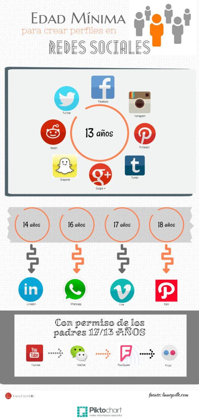 ¿Cuál es la edad mínima para crear un perfil en las Redes Sociales? (infografía)