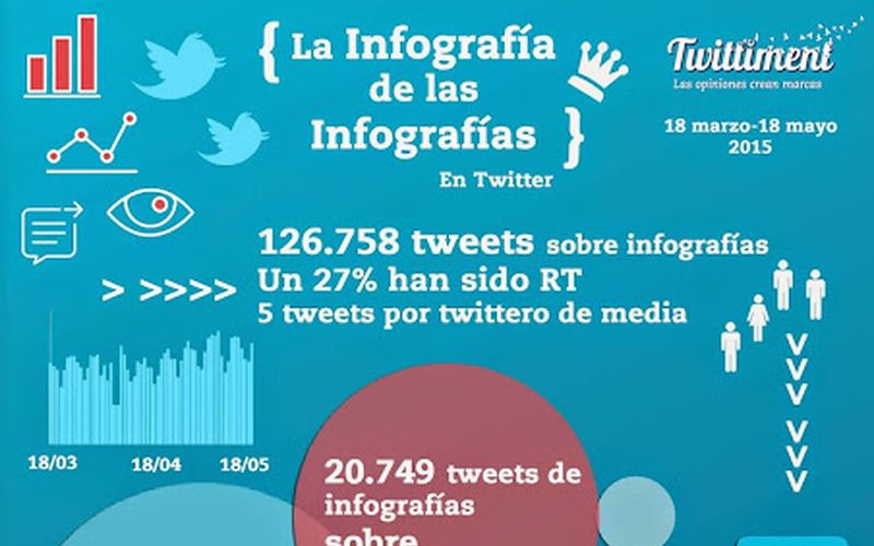Lo que debes saber sobre las infografías en Twitter (infografía)