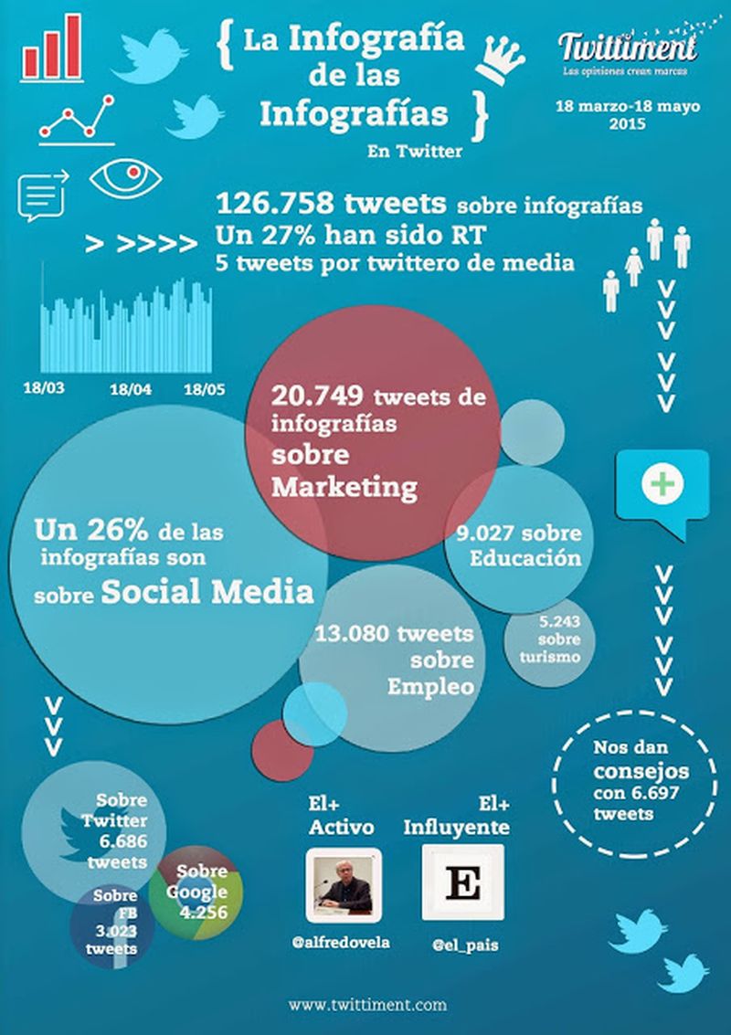 Lo que debes saber sobre las infografías en Twitter (infografía)