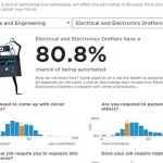 ¿Descubre si tu trabajo podrá ser hecho por una máquina en un futuro próximo?