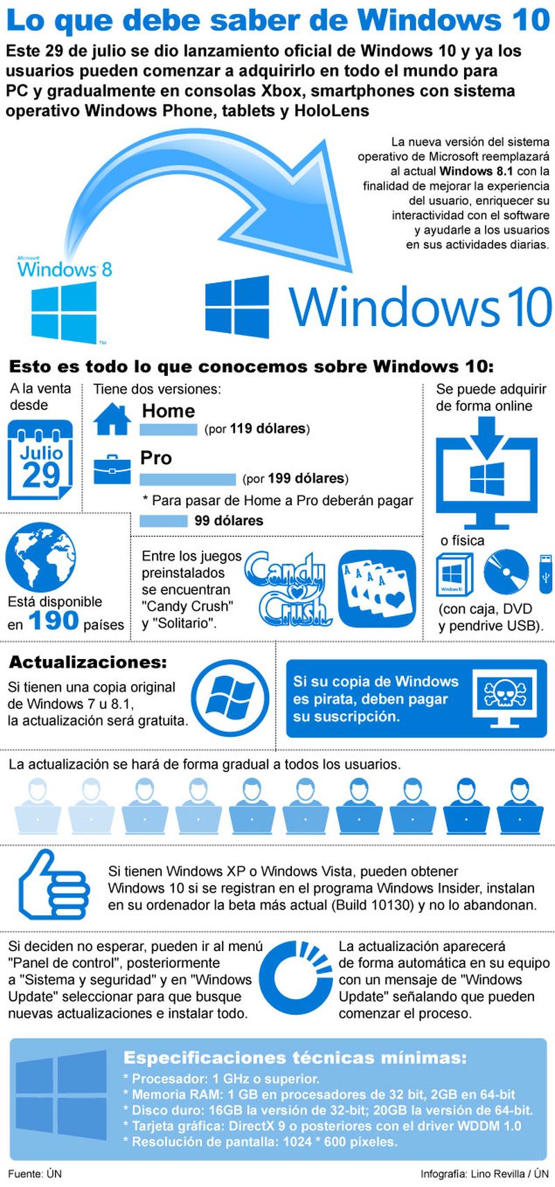 Lo que debes conocer sobre Windows 10 (infografía)