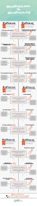 Diferencias entre WordPresscom y WordPressorg2