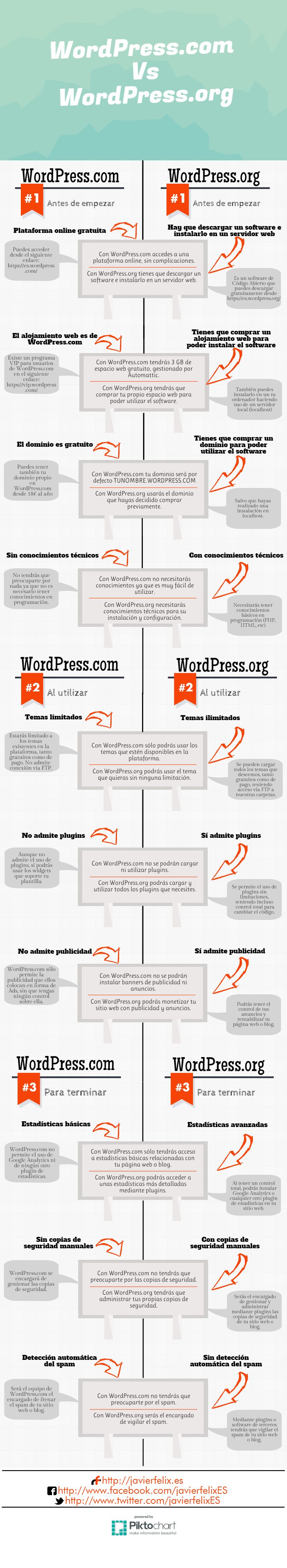 Cuál plataforma elegir: WordPress.com Vs WordPress.org (infografía)