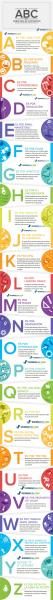 ¿Conoces el ABC del Marketing de Contenidos? (infografía)
