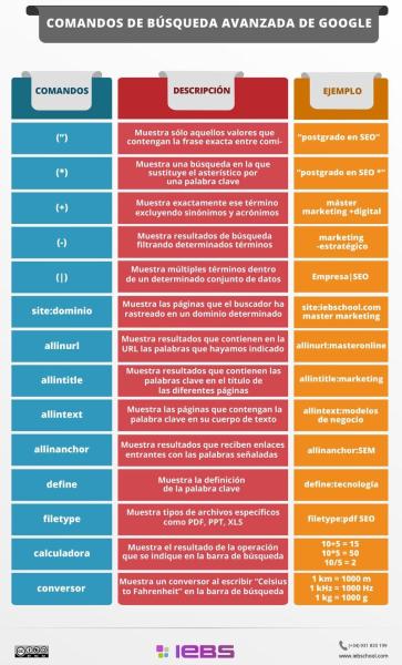 Descubre los Comandos de Búsqueda Avanzada de Google (infografía)