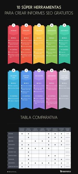 10 utilidades para crear informes SEO gratis (infografía)
