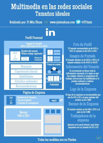 Tamaños adecuados para los elementos multimedia en LinkedIn (infografía)