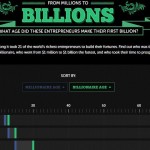 From Millions to Billions: web interactiva para saber cuándo hicieron su fortuna empresarios célebres