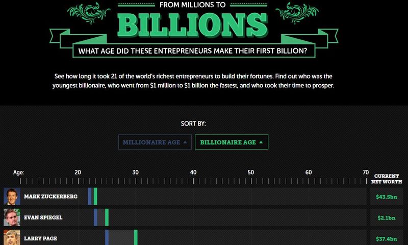 From Millions to Billions: web interactiva para saber cuándo hicieron su fortuna empresarios célebres