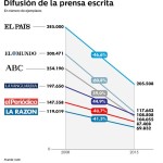 La prensa escrita se muere lentamente (infografía)