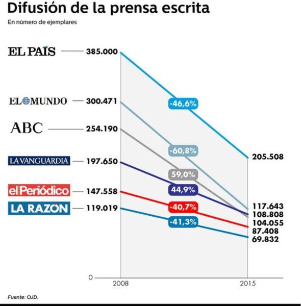 La prensa escrita se muere lentamente (infografía)