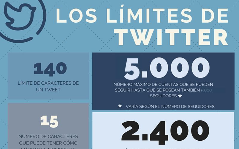 Límites de Twitter en cifras (infografía)