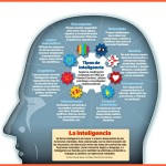 Descubre los distintos Tipos de Inteligencia con esta infografía