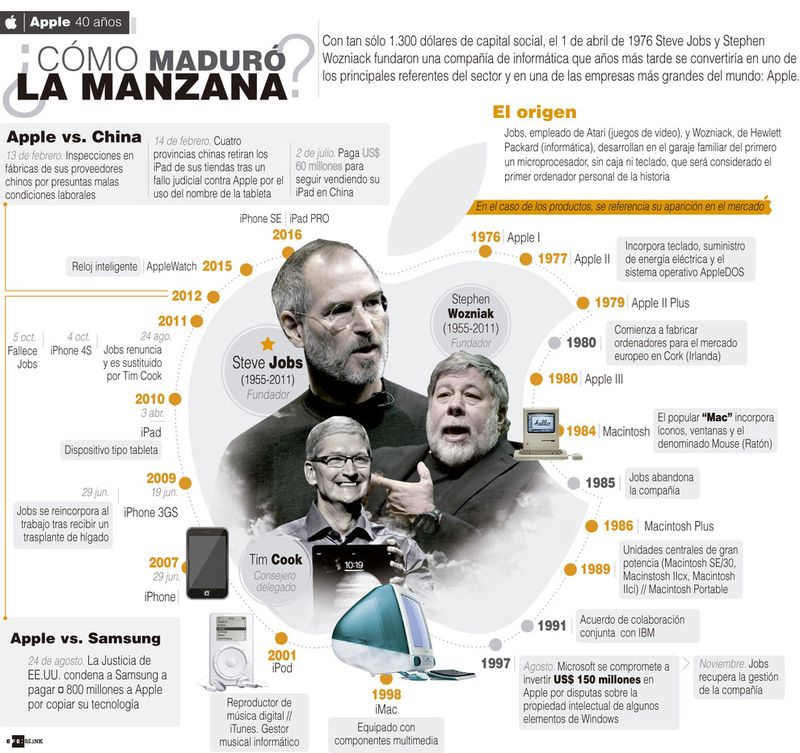 Apple contra el mundo, historia de sus disputas por patentes #Infografía