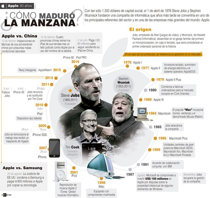 40 años de Historia de Apple (infografía)